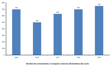 nombre communiants